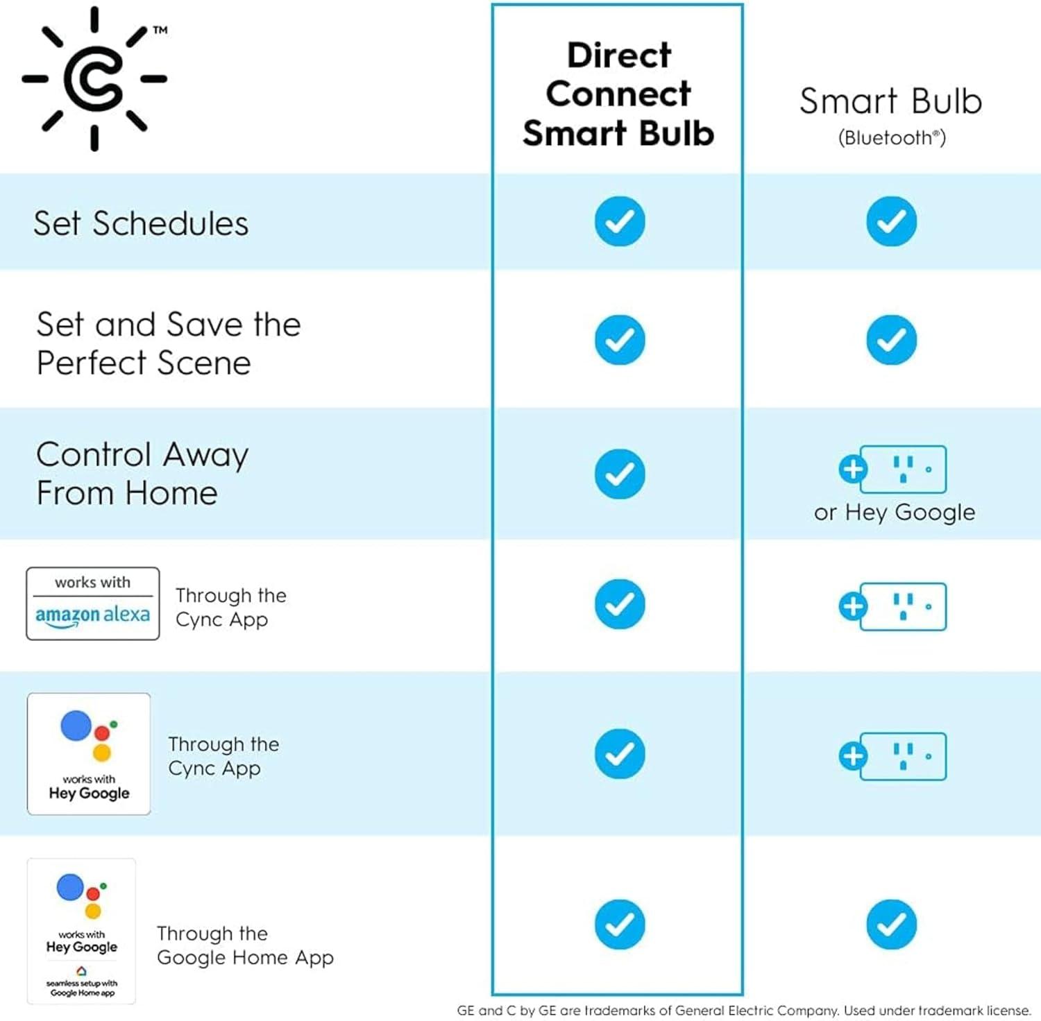 imageCync GE Smart LED Light Bulbs G25 Globe Bulb Room Dcor Aesthetic Color Changing Light Bulbs 60W Equivalent Works with Amazon Alexa and Google Home 2 Packsoft White